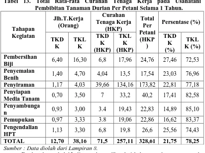 Tabel 13. Total Rata-rata Curahan Tenaga Kerja pada Usahatani Pembibitan Tanaman Durian Per Petani Selama 1 Tahun