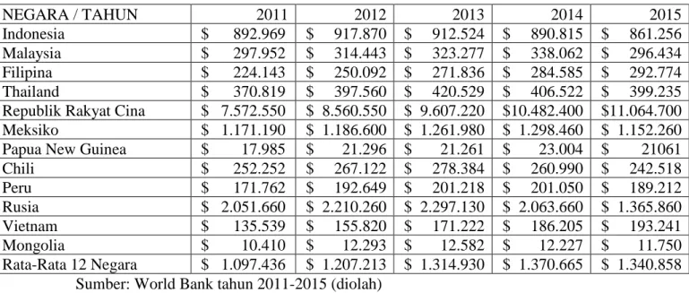 Tabel  1.1-1 Pendapatan Domestik Bruto Negara APEC (Juta Dollar) 