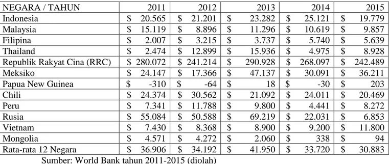Tabel  1.1-2 Foreign Direct Investment 12 Negara APEC (Juta Dollar) 