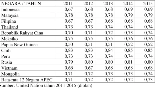 Tabel  1.1-5 Human Development Index 12 Negara APEC 