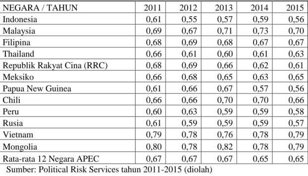 Tabel  1.1-6 Political Stability and Absent of Violent 12 Negara APEC 
