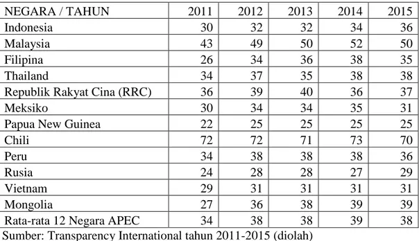 Tabel  1.1-7 Corruption Perspective Index (CPI) 12 Negara APEC 