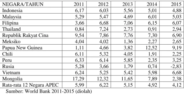 Tabel  1.1-8 Pertumbuhan Ekonomi 12 Negara APEC 