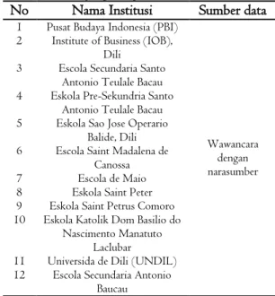 Gambar 1. Demografi responden 