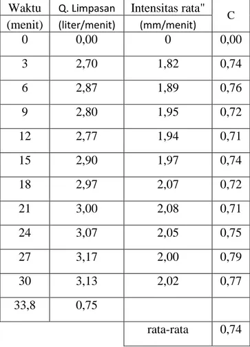 Tabel 5.8 Koefisien Limpasan Pada Pengujian 1 Lubang Inlet  Waktu  Q. Limpasan  Intensitas rata&#34; 