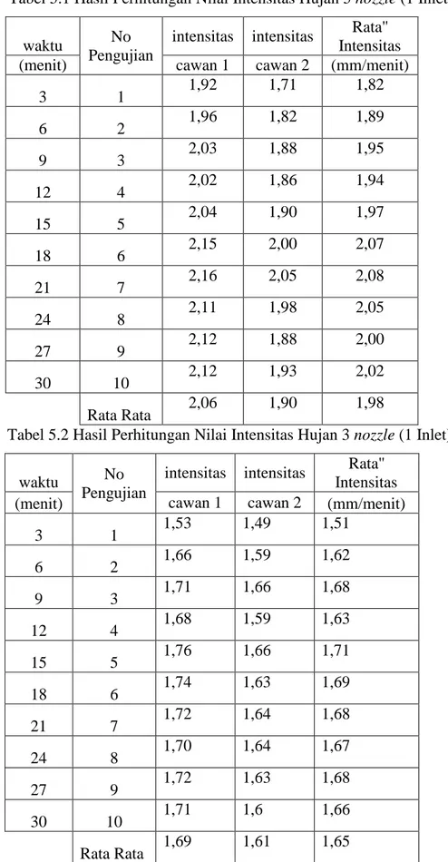 Tabel 5.1 Hasil Perhitungan Nilai Intensitas Hujan 5 nozzle (1 Inlet) 