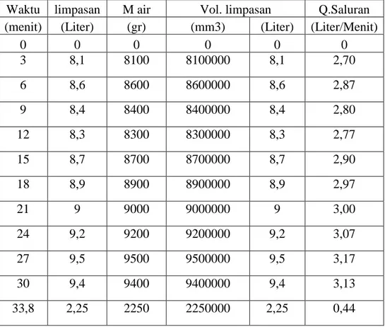 Tabel 5.3 Perhitungan Debit Pada Saluran Drainase  Waktu  limpasan  M air  Vol. limpasan  Q.Saluran  (menit)  (Liter)  (gr)  (mm3)  (Liter)  (Liter/Menit) 