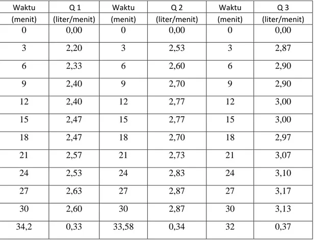 Tabel 5.5 Hasil Analisis Nilai Debit Pada Saluran Dengan Hujan 3 nozzle 