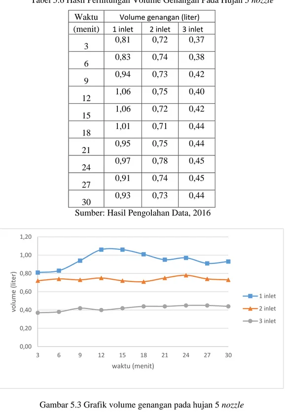 Tabel 5.6 Hasil Perhitungan Volume Genangan Pada Hujan 5 nozzle  Waktu  Volume genangan (liter) 