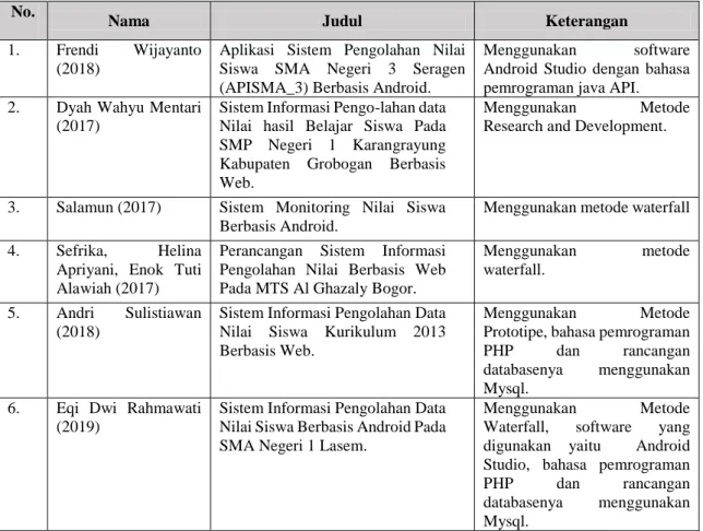 Tabel 2.1 Perbandingan Penelitian 