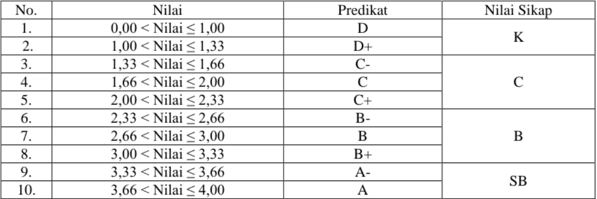 Tabel 2.3 Rentang Nilai Kompetensi Sikap 