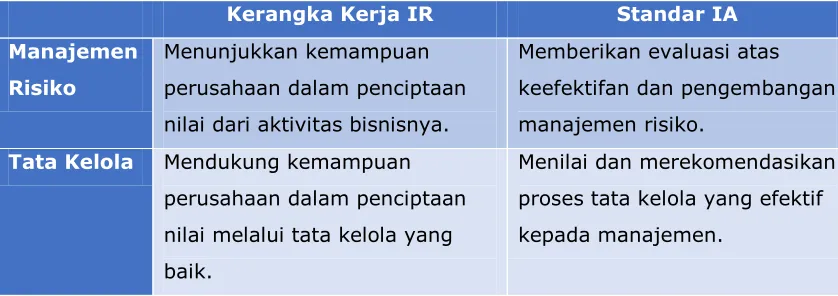 Tabel 1. Perbandingan Kerangka Kerja IR dan Standar IA Ditinjau dari Manajemen Risiko dan Tata Kelola 