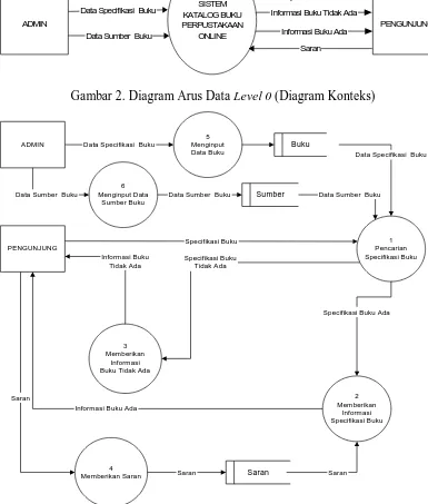 Gambar 2. Diagram Arus Data Level 0 (Diagram Konteks) 