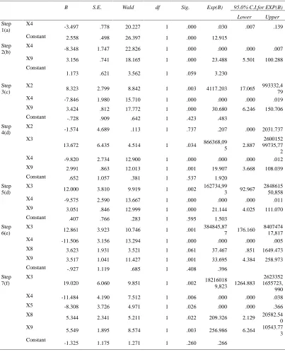 Tabel 5.3. Variables in the Equation 