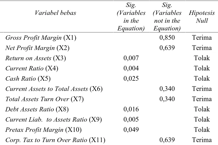 Tabel 5.5. Tingkat Signifikansi Variabel-variabel Bebas 