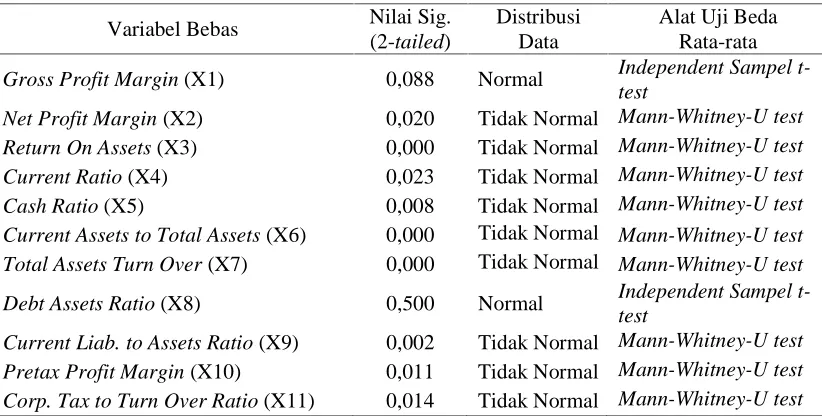 Tabel 5.7. Hasil Uji Kolmogorov Smirnov 
