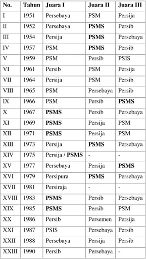 Tabel 2.2. Hasil Kejuaraan PSSI 1951-1990