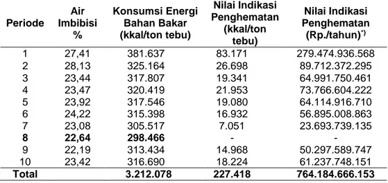 Tabel 1.  Hubungan antara Air Imbibisi, Konsumsi Energi, dan Nilai                  Penghematan Konsumsi Energi 