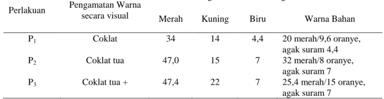 Tabel 4.  Rendemen, blotong, brix, dan pH gula cair batang sorgum 