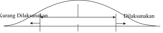 Gambar 3.2. Kurva Normal Pengukuran Kesinambungan Penanganan µ - σ  µ + σ 