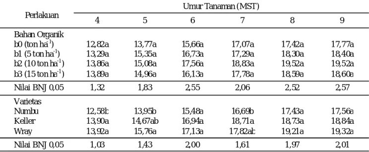 Tabel 6.  Pengaruh bahan organik dan varietas sorgum terhadap diameter batang tanaman sorgum ratoon 1 pada umur 4, 5, 6, 7, 8, dan 9 mst