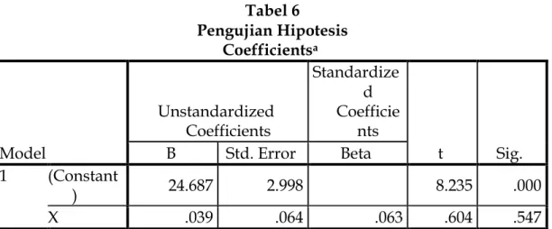 Tabel 6  Pengujian Hipotesis  Coefficients a Model  Unstandardized Coefficients  Standardized  Coefficients  t  Sig