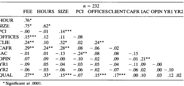 Table 1. Descriptive Statistics for a Sample of 232 Quality Control Reviews of Independent Audits of Texas Independent School Districts Conducted from 1984-1989 