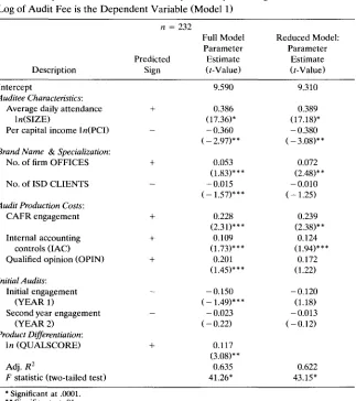 Table 3. Empirical Model Results Ordinary Least Squares Regression: Natural 