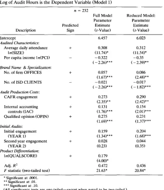 Table 4. Empirical Model Results Ordinary Least Squares Regressiop: Natural Log of Audit Hours is the Dependent Variable (Model 1) 