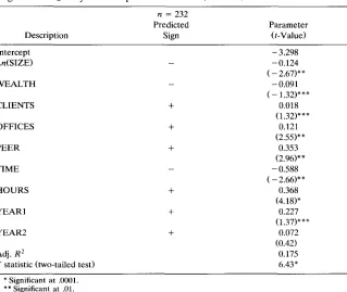 Table 5. Empirical Model Results Ordinary Least Squares Regression: Natural Log of Audit Quality is the Dependent Variable (Model 2) 