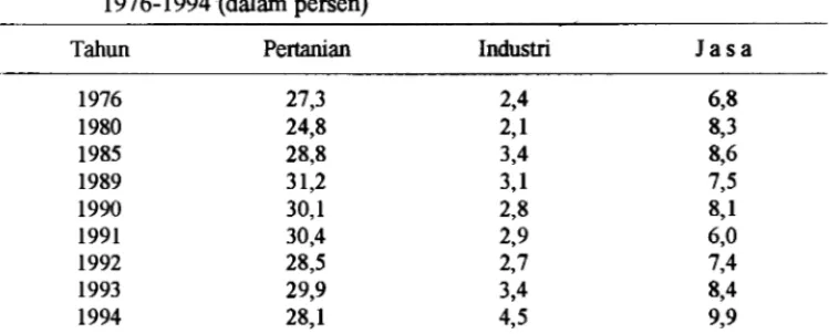 Tabel 3.  Tingkat  Pengangguran  Tidak  Kentara  Menurut  Sektor  di  Indonesia,  1976-1994 (dalam persen) 