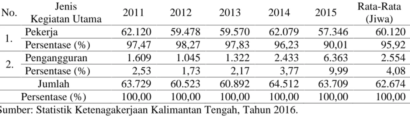 Tabel 2. Penduduk Usia 15 Tahun ke Atas yang Bekerja Menurut Sektor di Kabupaten Barito Selatan, Tahun 2011 – 2015 (Jiwa)