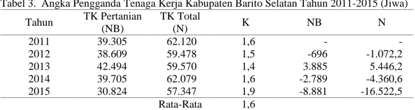 Tabel 3. Angka Pengganda Tenaga Kerja Kabupaten Barito Selatan Tahun 2011-2015 (Jiwa) Tahun TK Pertanian (NB) TK Total(N) K ∆NB ∆N 2011 39.305 62.120 1,6 -  -2012 38.609 59.478 1,5 -696 -1.072,2 2013 42.494 59.570 1,4 3.885 5.446,2 2014 39.705 62.079 1,6 -
