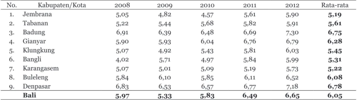 Tabel 1.   Laju  Pertumbuhan  Ekonomi  Kabupaten/Kota  di  Provinsi  Bali  Atas  Harga  Konstan  Tahun  2000  Tahun 2008-2012 (persen)