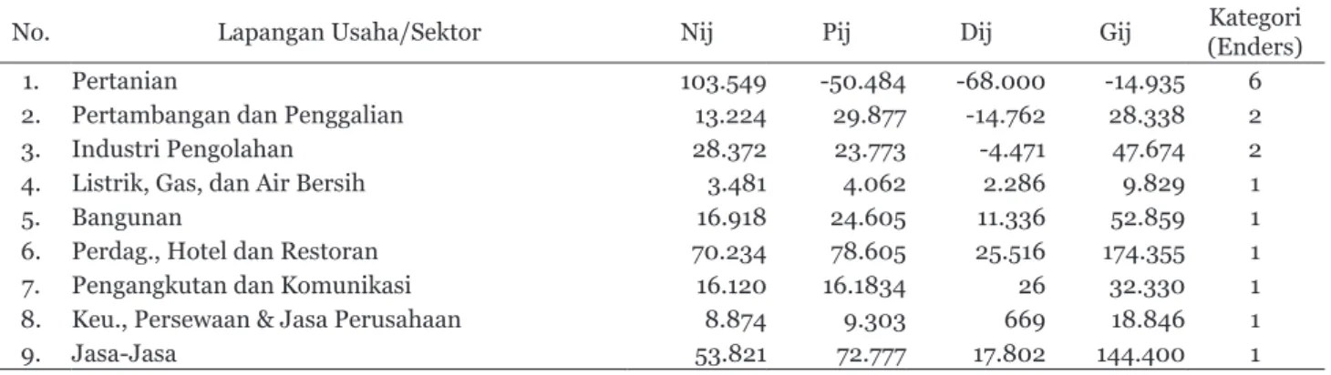 Tabel 4.  Hasil Analisis Shift Share berdasarkan PDRB Kabupaten Klungkung Tahun 2008 dan 2012