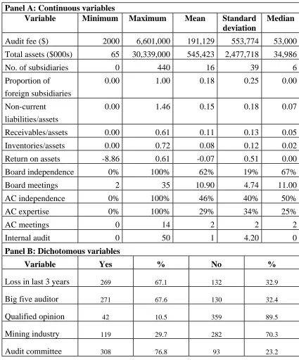 Table 1 Descriptive statistics (n = 401) 