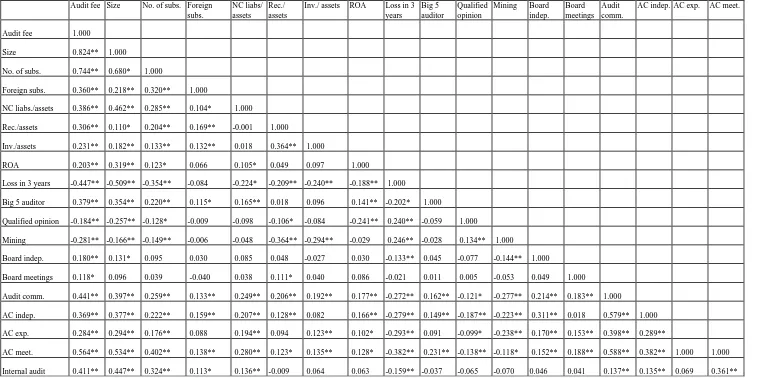 Table 2 Correlation coefficients for the variables in the model^