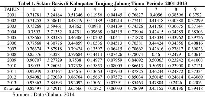 Tabel 1. Sektor Basis di Kabupaten Tanjung Jabung Timur Periode  2001-2013 