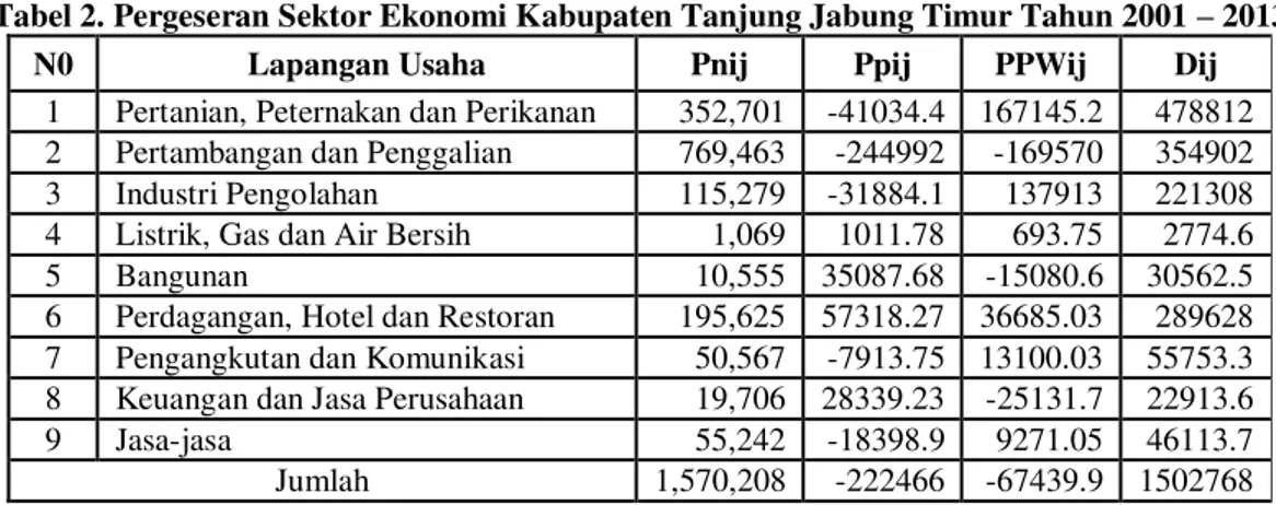 Tabel 2. Pergeseran Sektor Ekonomi Kabupaten Tanjung Jabung Timur Tahun 2001  – 2013 