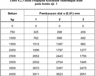 Tabel 4.2.2 Hasil Pengujian Kekakuan Sambungan Baut  pada benda uji  2 