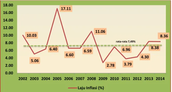 Gambar 4.1 Laju Inflasi Indonesia Tahun 2002 - 2014. 