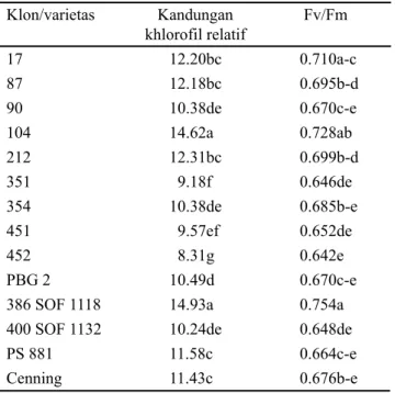 Tabel  2.  Kandungan  khlorofil  relatif  dan  hasil  kuantum  maksimal  dari  fotokimia  primer  (Fv/Fm)  klon/ varietas tebu di lahan kering