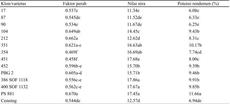 Tabel 5. Faktor perah, nilai nira dan potensi rendemen klon/varietas tebu di lahan kering