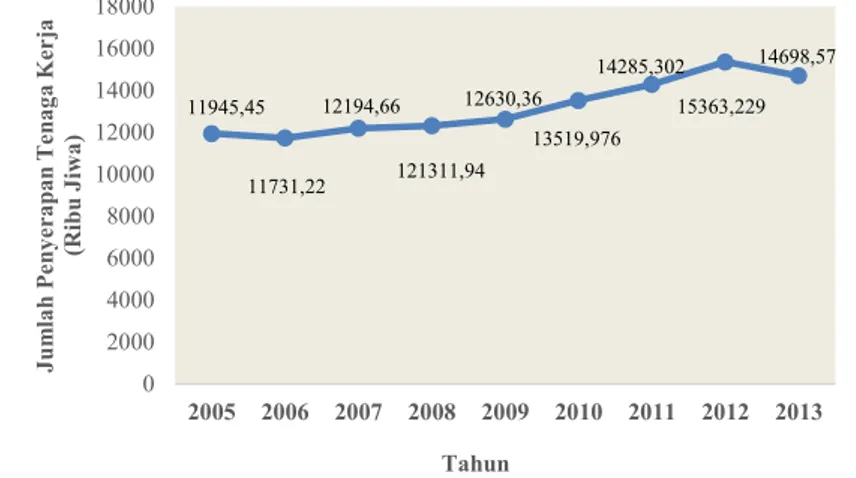 Gambar 4.1 Jumlah Penyerapan Tenaga Kerja Sektor Industri di 