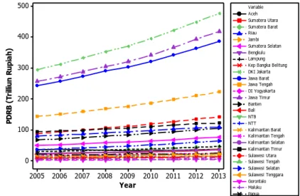 Gambar 4.5 Time Series Plot Nilai PDRB Tahun 2005-2013 di 29 Provinsi 