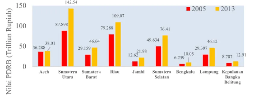 Gambar 4.6 Perbandingan Nilai PDRB Tahun 2005 Dengan 2013 di Pulau 