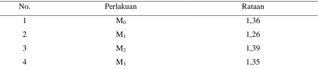 Tabel 7. Pengaruh varietas terhadap berat basah brangkasan (kg) 