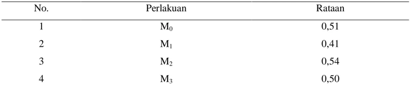 Tabel 10. Pengaruh mikoriza terhadap berat kering brangkasan (kg) 