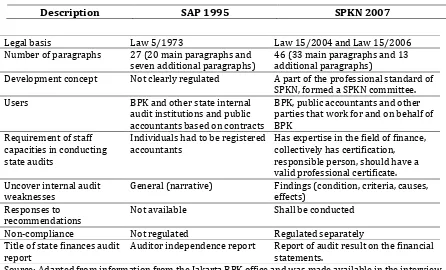 Table 3-1Differences between Former (SAP 1995) and New (SPKN 2007) Audit Standards 