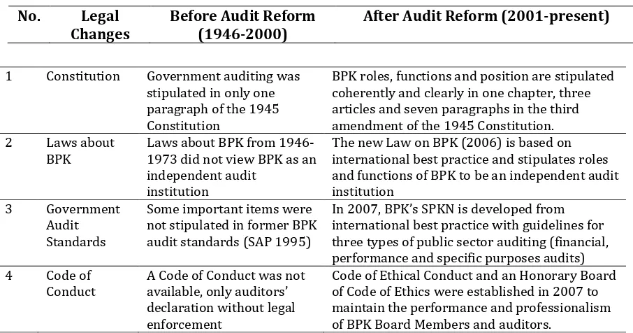 Table 3-2 Legal Changes since Audit Reform (2001) in Indonesia 